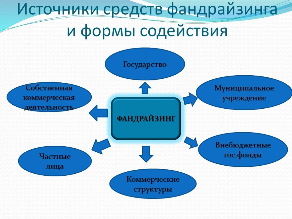 Специфика фандрайзинга для разных типов проектов 6 класс технология